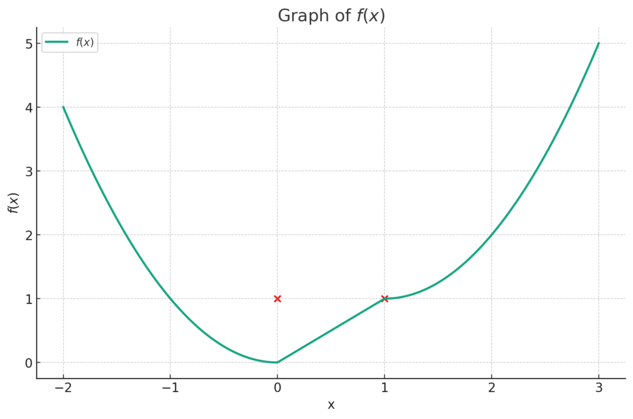 Kuvaaja funktiosta, joka laskeutuu kaarevasti kohti origoa, nousee suoraan pisteeseen (1,1) ja sitten kaarevasti ylöspäin. Kohdissa (0,1) ja (1,1) on rastit.