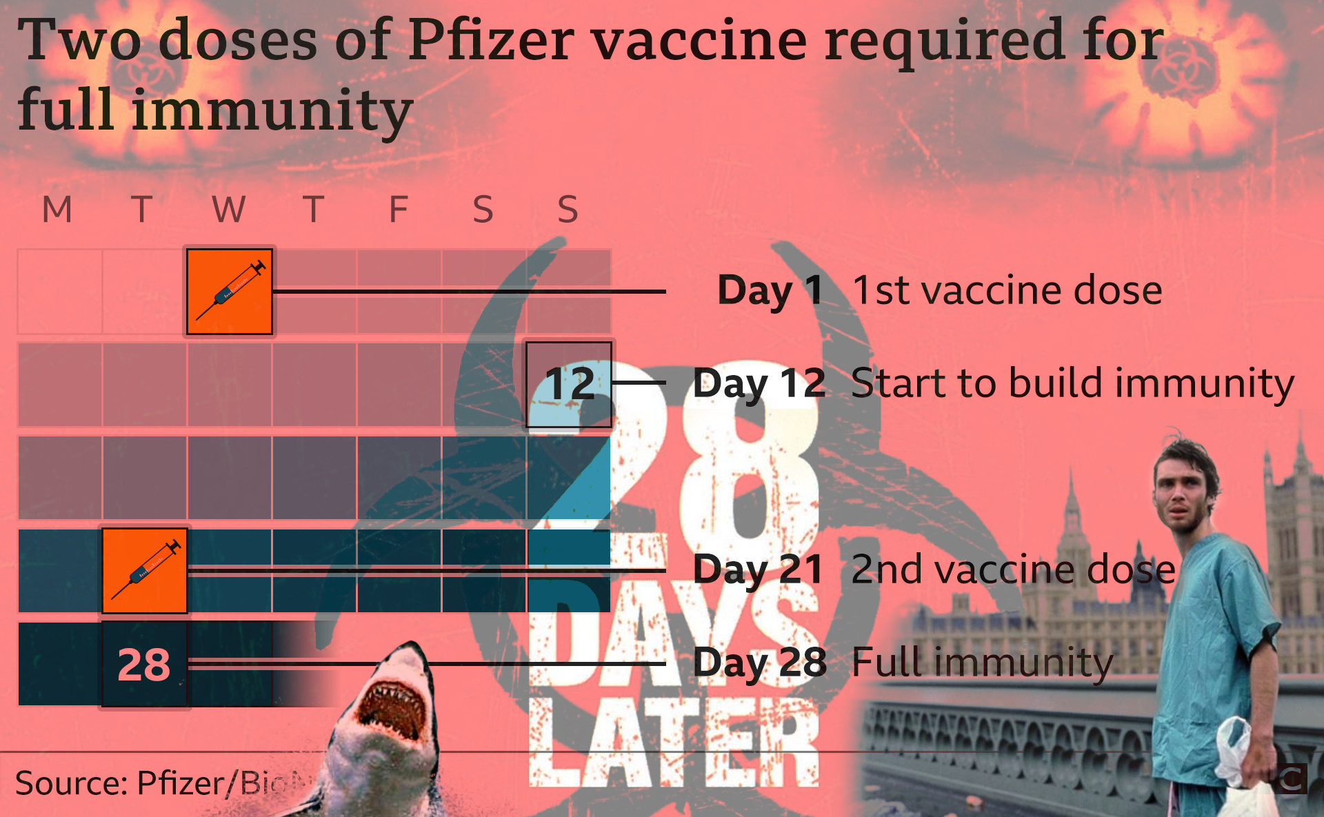 [Pfizer: 28 Days Later]